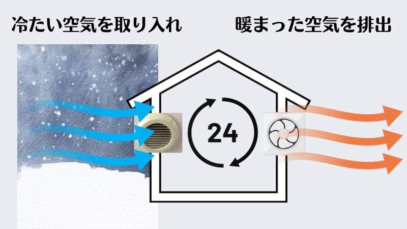 換気のためには、外から新鮮な空気を取り入れ、室内の淀んだ空気を換気扇で強制的に排出する必要があります。 家の外壁に空気の入り口をつけ、反対側の壁に換気扇を取り付けて空気の流れを作るので、冷たい空気が入ってくる上に、せっかく暖めた空気も換気扇から外に排出されてしまいます。